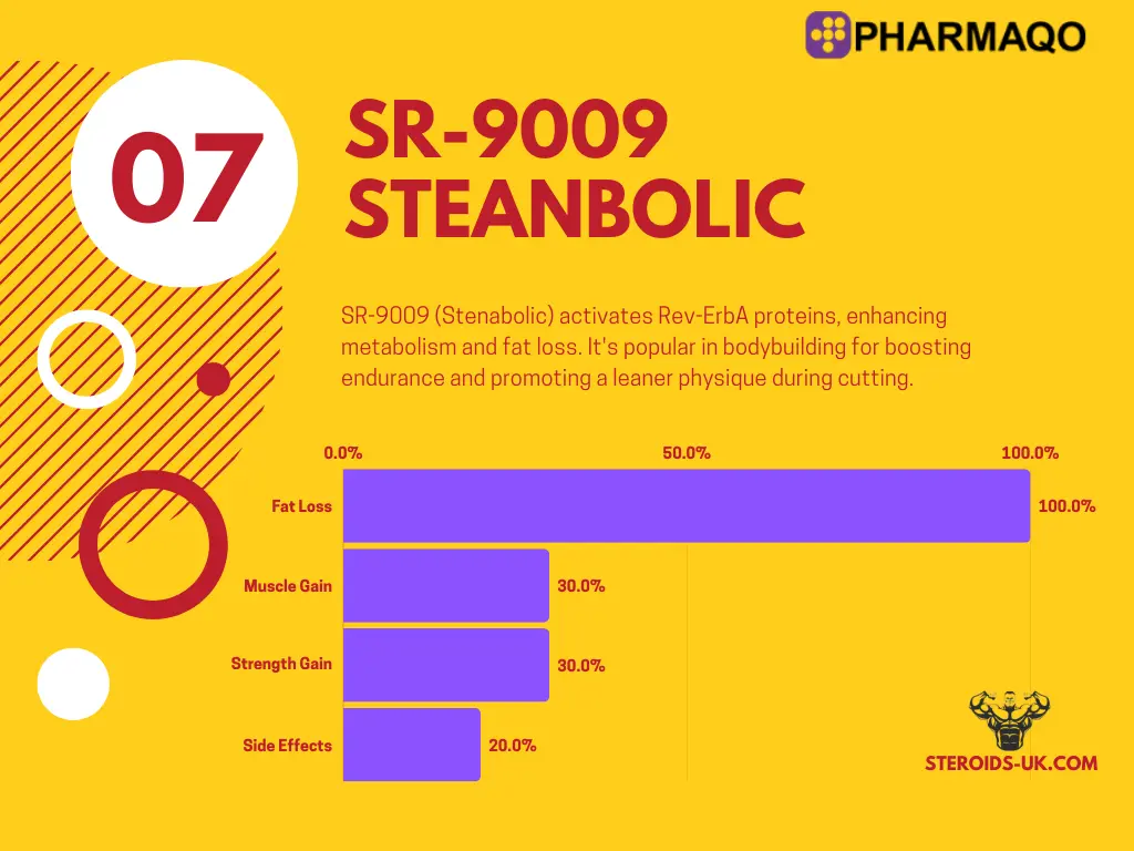 SR-9009 Stenabolic 15mg | Pharmaqo Labs - Image 2